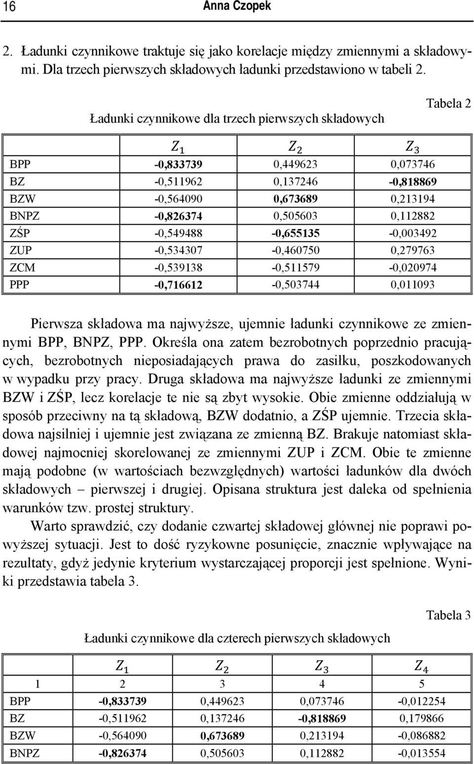 -0,549488-0,65535-0,003492 ZUP -0,534307-0,460750 0,279763 ZCM -0,53938-0,5579-0,020974 PPP -0,7662-0,503744 0,0093 Perwsza składowa ma najwyższe, ujemne ładunk czynnkowe ze zmennym BPP, BNPZ, PPP.