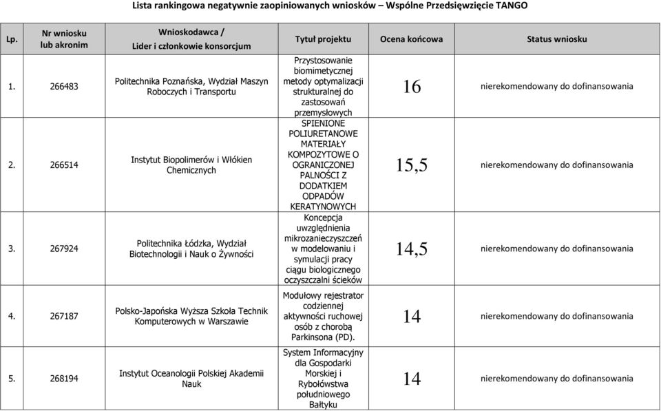 Biotechnologii i Nauk o Żywności Polsko-Japońska Wyższa Szkoła Technik Komputerowych w Warszawie Instytut Oceanologii Polskiej Akademii Nauk Tytuł projektu Ocena końcowa Status wniosku Przystosowanie