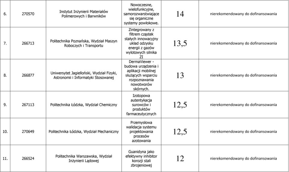 Stosowanej 9. 267113 Politechnika Łódzka, Wydział Chemiczny 10. 270649 Politechnika Łódzka, Wydział Mechaniczny Nowoczesne, wielofunkcyjne, samorozwarstwiające się organiczne systemy powłokowe.
