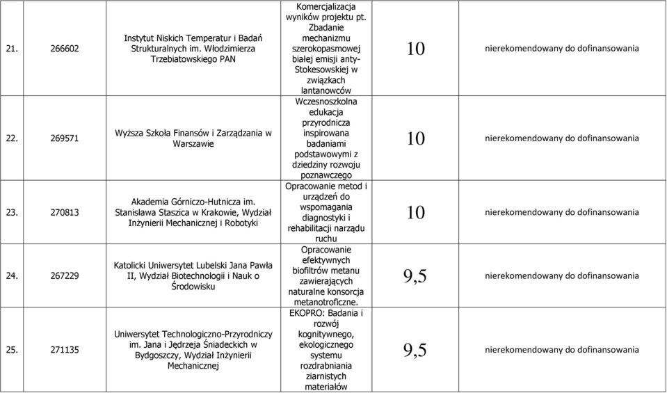 Stanisława Staszica w Krakowie, Wydział Inżynierii Mechanicznej i Robotyki Katolicki Uniwersytet Lubelski Jana Pawła II, Wydział Biotechnologii i Nauk o Środowisku Uniwersytet