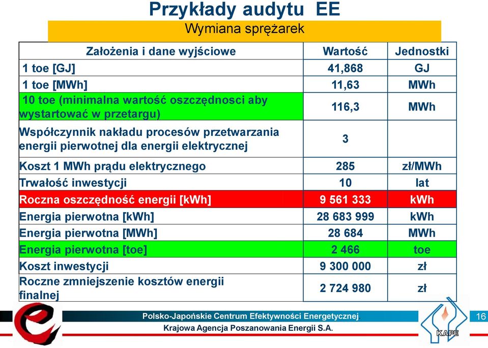 zł/mwh Trwałość inwestycji 10 lat Roczna oszczędność energii [kwh] 9 561 333 kwh Energia pierwotna [kwh] 28 683 999 kwh Energia pierwotna [MWh] 28 684 MWh Energia