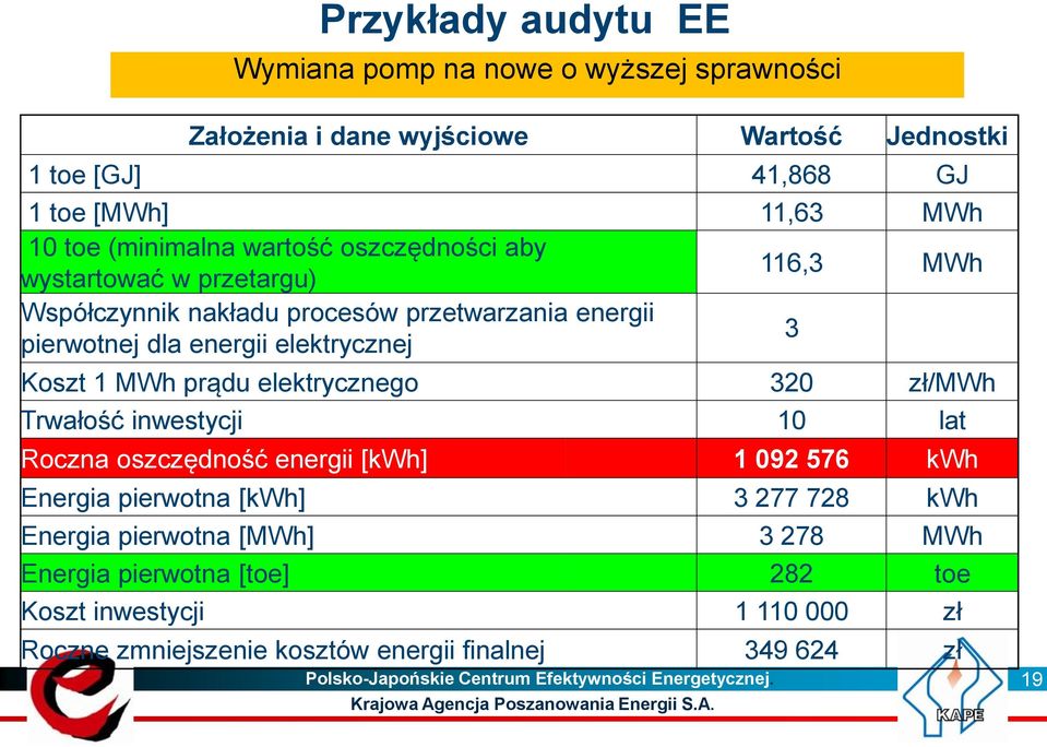 elektrycznego 320 zł/mwh Trwałość inwestycji 10 lat Roczna oszczędność energii [kwh] 1 092 576 kwh Energia pierwotna [kwh] 3 277 728 kwh Energia pierwotna [MWh] 3 278