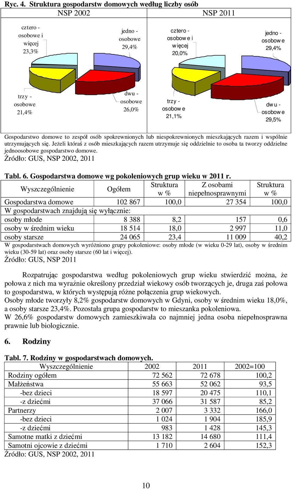 dwu - osobowe 26,0% trzy - osobow e 21,1% dw u - osobow e 29,5% Gospodarstwo domowe to zespół osób spokrewnionych lub niespokrewnionych mieszkających razem i wspólnie utrzymujących się.