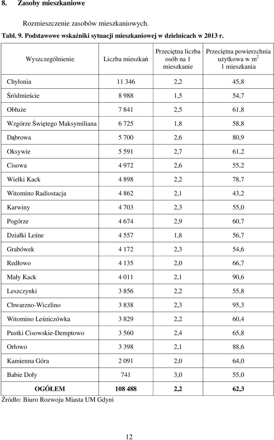 Wzgórze Świętego Maksymiliana 6 725 1,8 58,8 Dąbrowa 5 700 2,6 80,9 Oksywie 5 591 2,7 61,2 Cisowa 4 972 2,6 55,2 Wielki Kack 4 898 2,2 78,7 Witomino Radiostacja 4 862 2,1 43,2 Karwiny 4 703 2,3 55,0