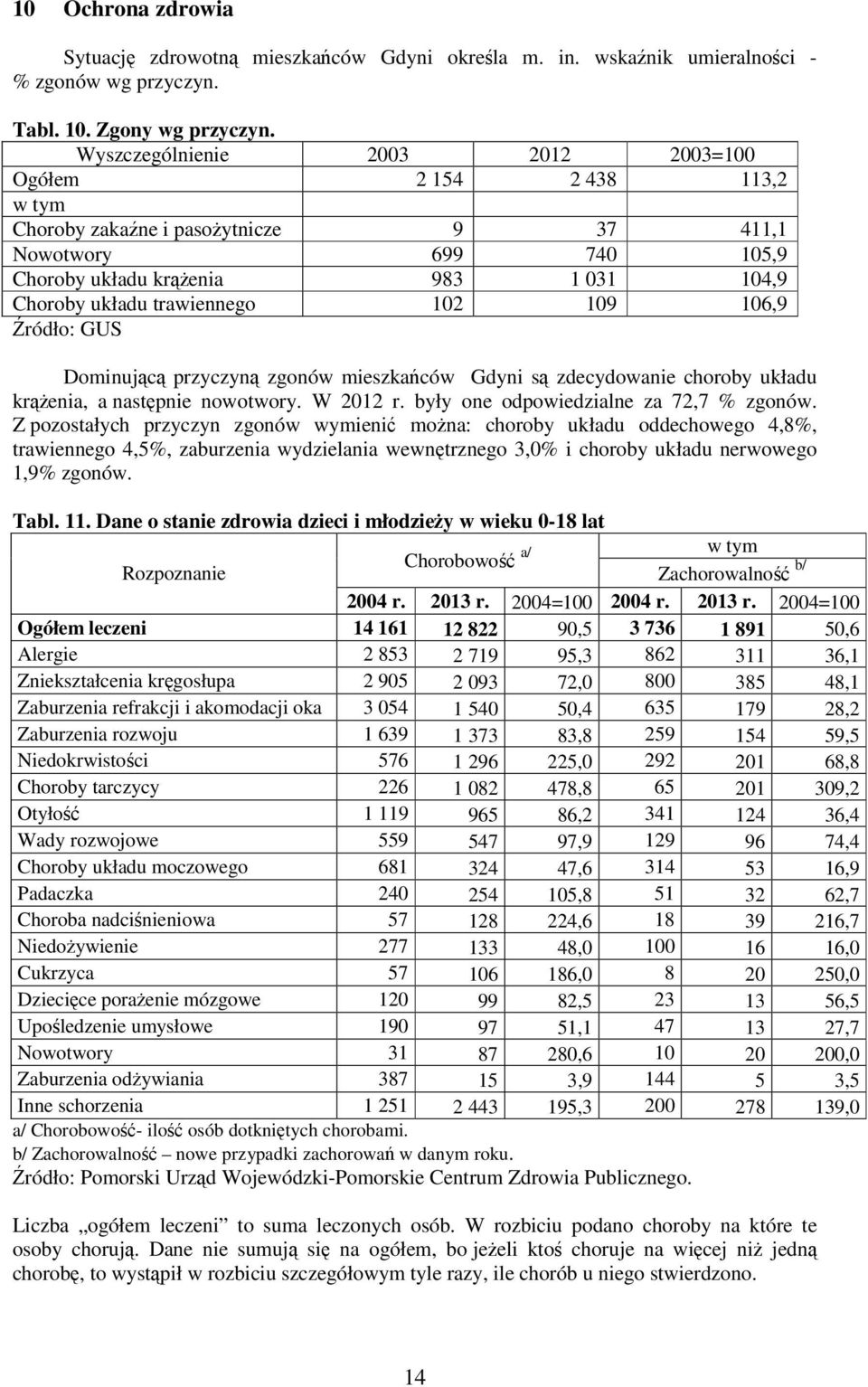 102 109 106,9 Źródło: GUS Dominującą przyczyną zgonów mieszkańców Gdyni są zdecydowanie choroby układu krążenia, a następnie nowotwory. W 2012 r. były one odpowiedzialne za 72,7 % zgonów.
