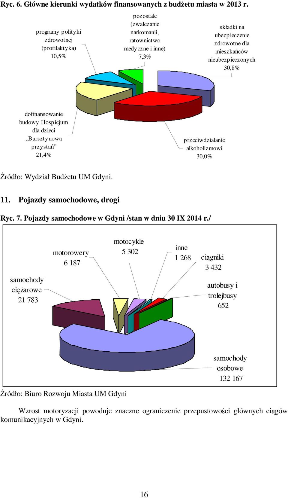 dofinansowanie budowy Hospicjum dla dzieci Bursztynowa przystań 21,4% przeciwdziałanie alkoholizmowi 30,0% Źródło: Wydział Budżetu UM Gdyni. 11. Pojazdy samochodowe, drogi Ryc. 7.