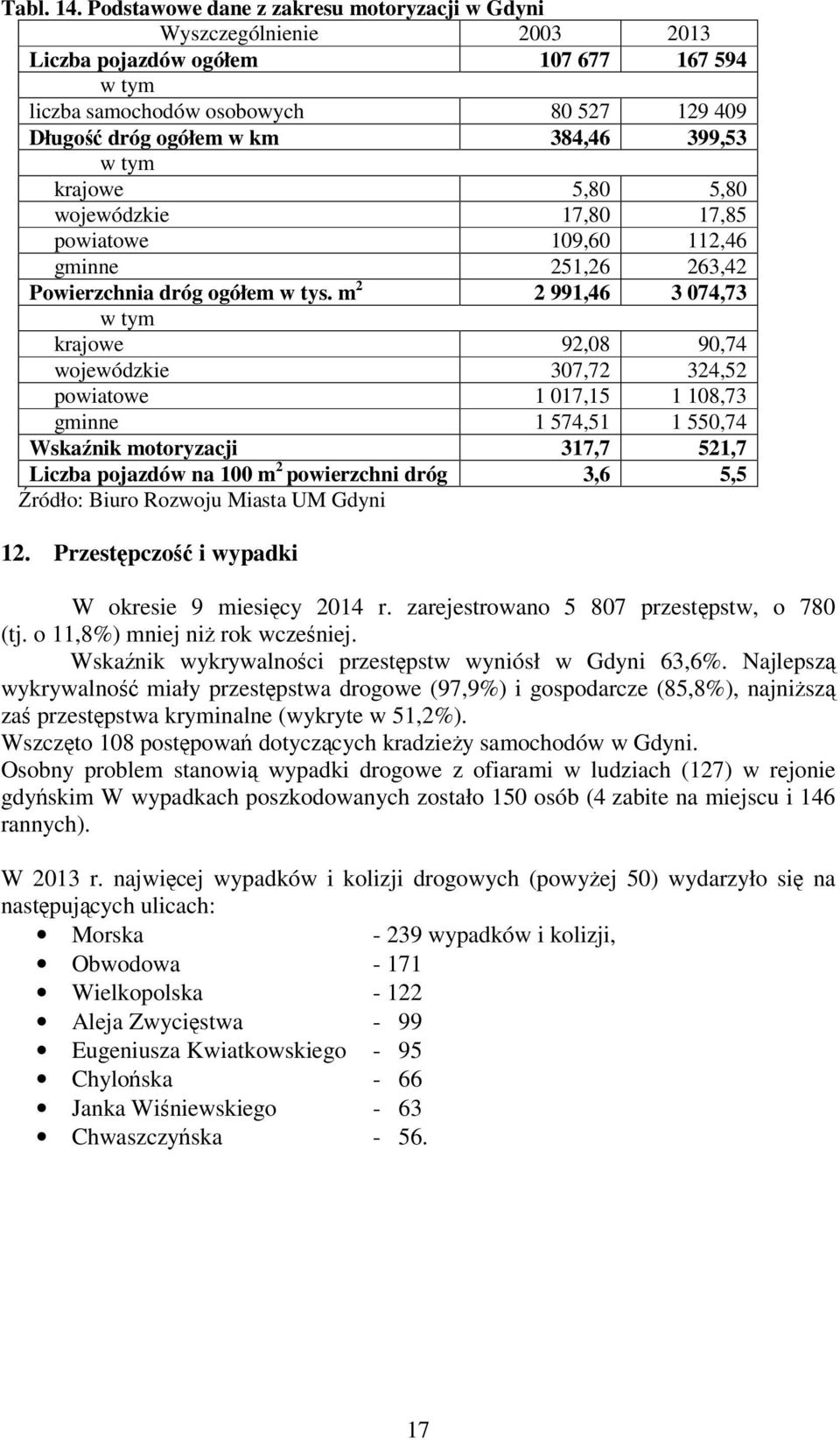 w tym krajowe 5,80 5,80 wojewódzkie 17,80 17,85 powiatowe 109,60 112,46 gminne 251,26 263,42 Powierzchnia dróg ogółem w tys.