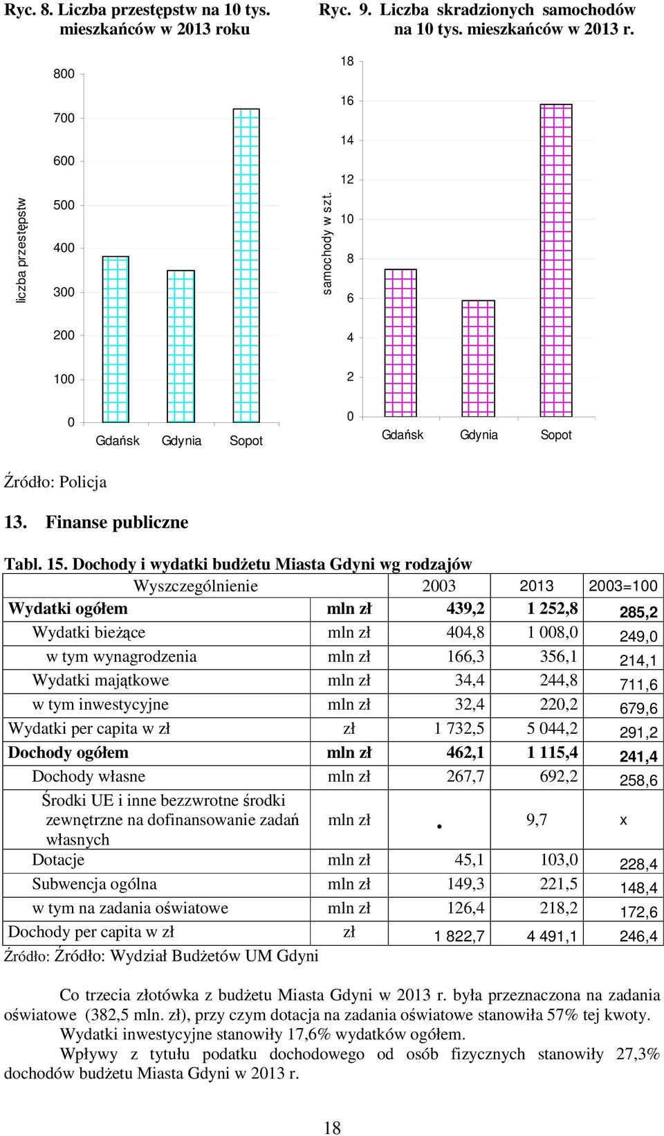 Dochody i wydatki budżetu Miasta Gdyni wg rodzajów Wyszczególnienie 2003 2013 2003=100 Wydatki ogółem mln zł 439,2 1 252,8 285,2 Wydatki bieżące mln zł 404,8 1 008,0 249,0 w tym wynagrodzenia mln zł
