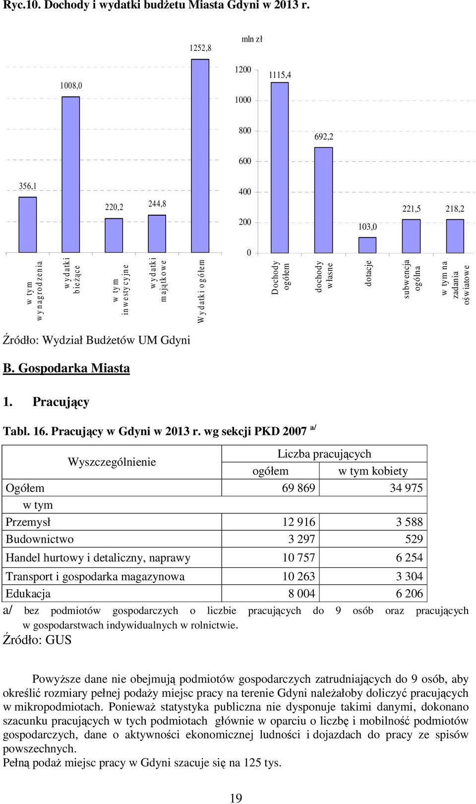 e W y d atk i o g ó łem Dochody ogółem dochody własne dotacje subwencja ogólna w tym na zadania oświatowe Źródło: Wydział Budżetów UM Gdyni B. Gospodarka Miasta 1. Pracujący Tabl. 16.