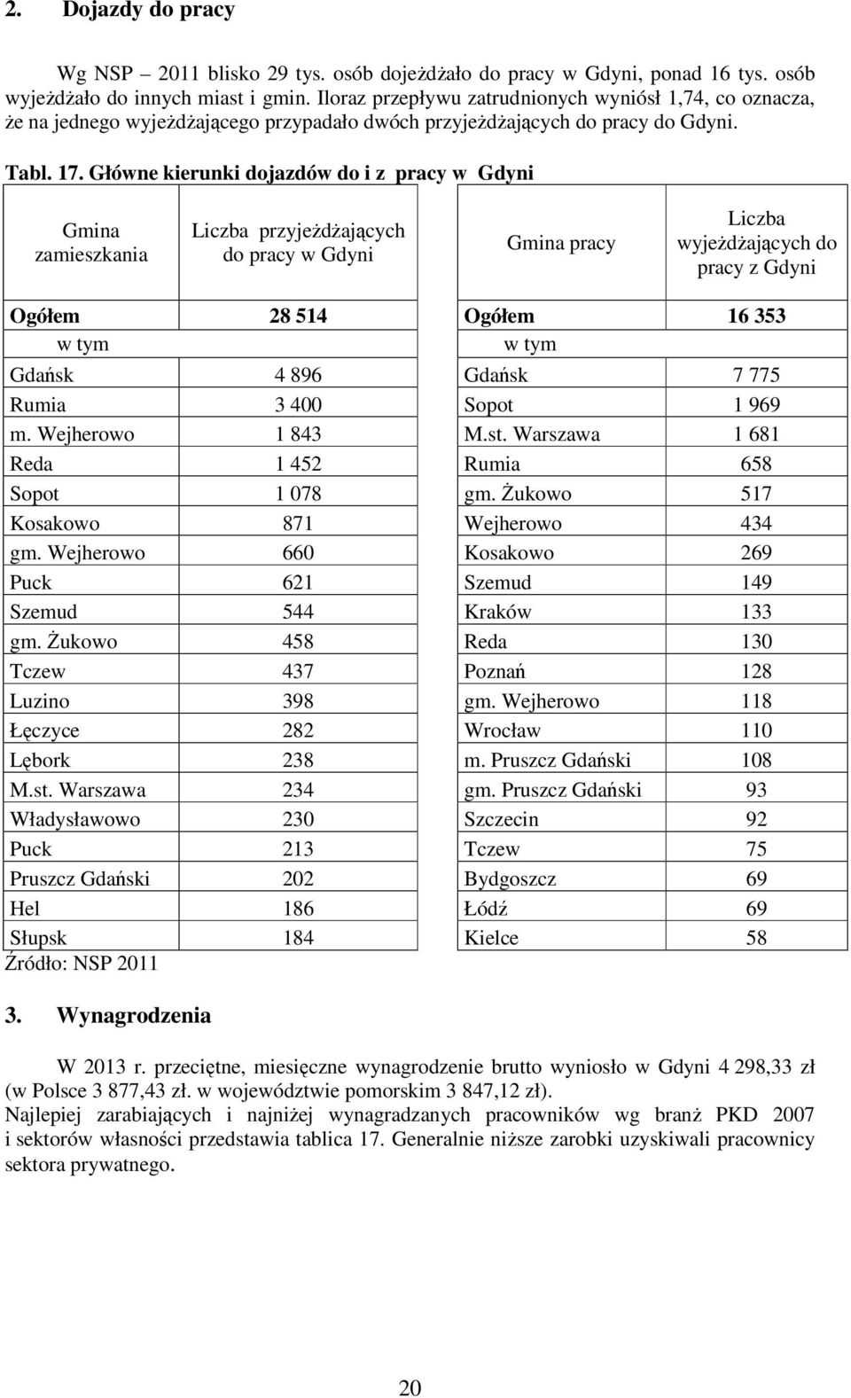 Główne kierunki dojazdów do i z pracy w Gdyni Gmina zamieszkania Liczba przyjeżdżających do pracy w Gdyni Gmina pracy Liczba wyjeżdżających do pracy z Gdyni Ogółem 28 514 Ogółem 16 353 w tym w tym