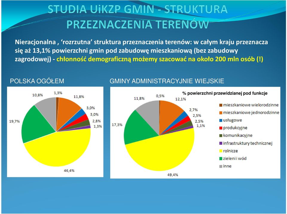 zabudowy zagrodowej) - chłonność demograficzną możemy szacować na około 200 mln