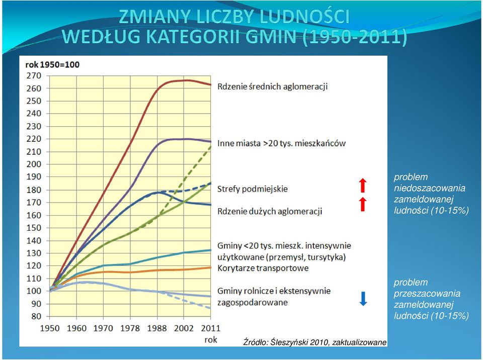 przeszacowania zameldowanej ludności