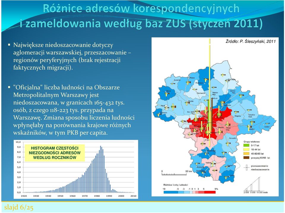 przypada na Warszawę. Zmiana sposobu liczenia ludności wpłynęłaby na porównania krajowe różnych wskaźników, w tym PKB per capita.