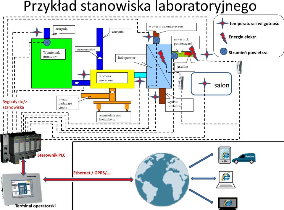 Strumieo powietrza salon Sygnały do/z