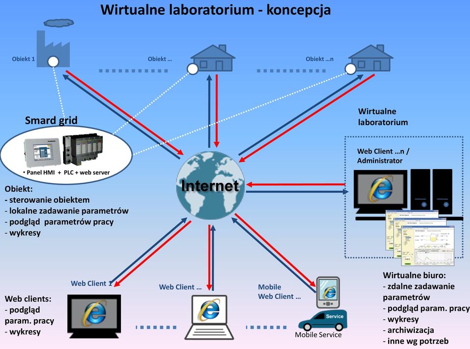 Client n / Administrator Web clients: - podgląd param.