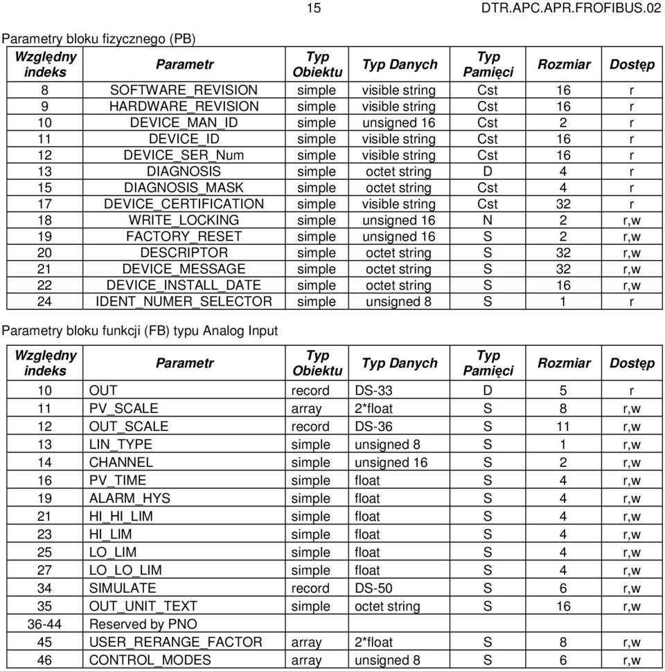 string Cst 16 r 10 DEVICE_MAN_ID simple unsigned 16 Cst 2 r 11 DEVICE_ID simple visible string Cst 16 r 12 DEVICE_SER_Num simple visible string Cst 16 r 13 DIAGNOSIS simple octet string D 4 r 15