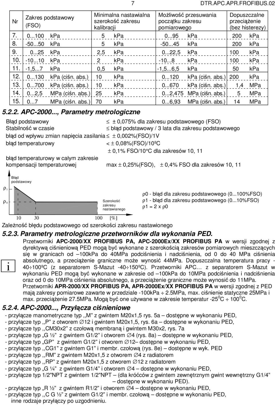 zmian napięcia zasilania ± 0,002%(FSO)/1V błąd temperaturowy < ± 0,08%(FSO)/10ºC ± 0,1% FSO/10 C dla zakresów 10, 11 błąd temperaturowy w całym zakresie kompensacji temperaturowej max ± 0,25%(FSO), ±