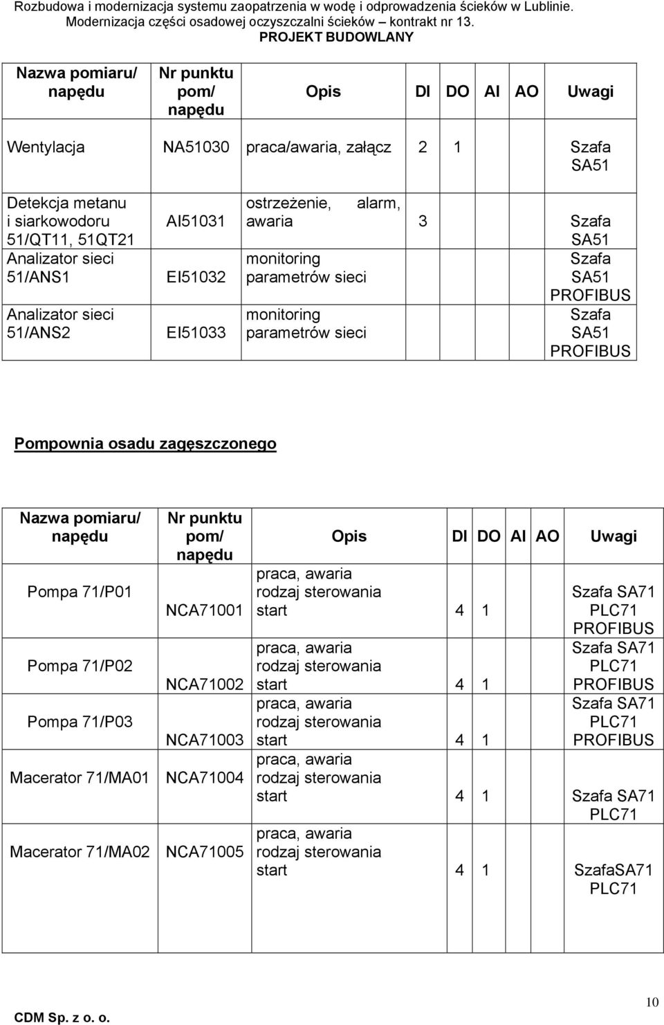 parametrów sieci Pompownia osadu zagęszczonego Pompa 71/P01 Pompa 71/P02 Pompa 71/P03 NCA71001 NCA71002 NCA71003