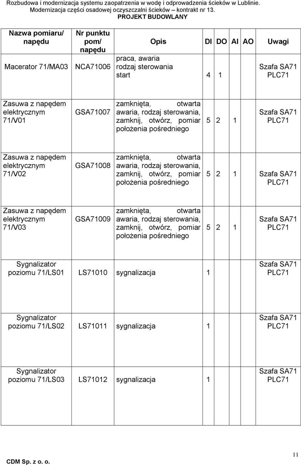 1 SA71 71/V03 GSA71009 zamknięta, otwarta awaria,, zamknij,, pomiar położenia pośredniego 1 SA71 poziomu