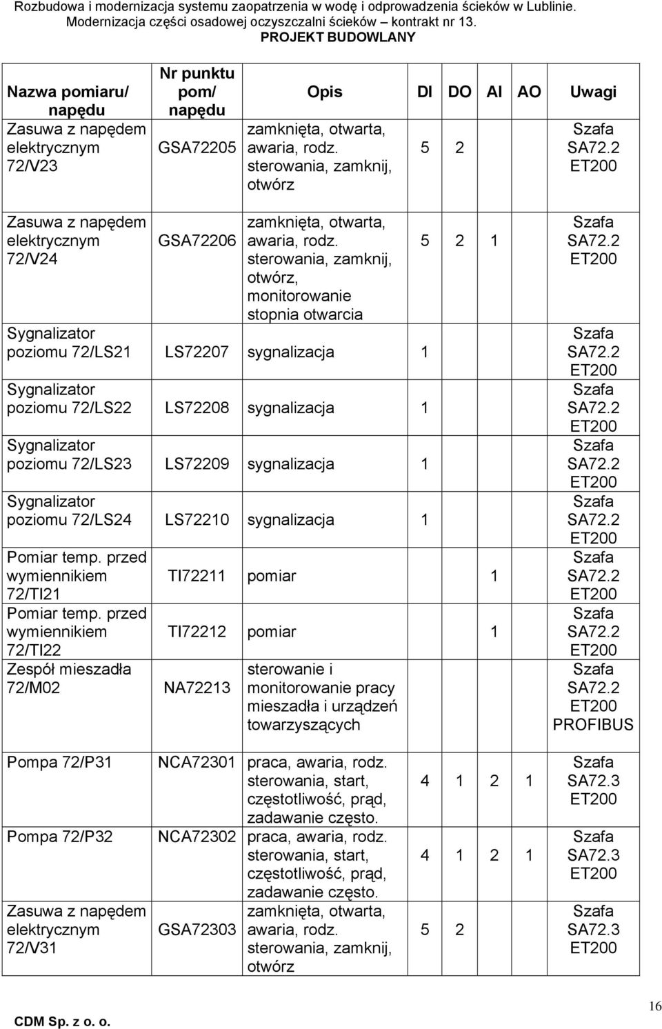 LS72210 sygnalizacja 1 Pomiar temp. przed wymiennikiem 72/TI21 Pomiar temp.