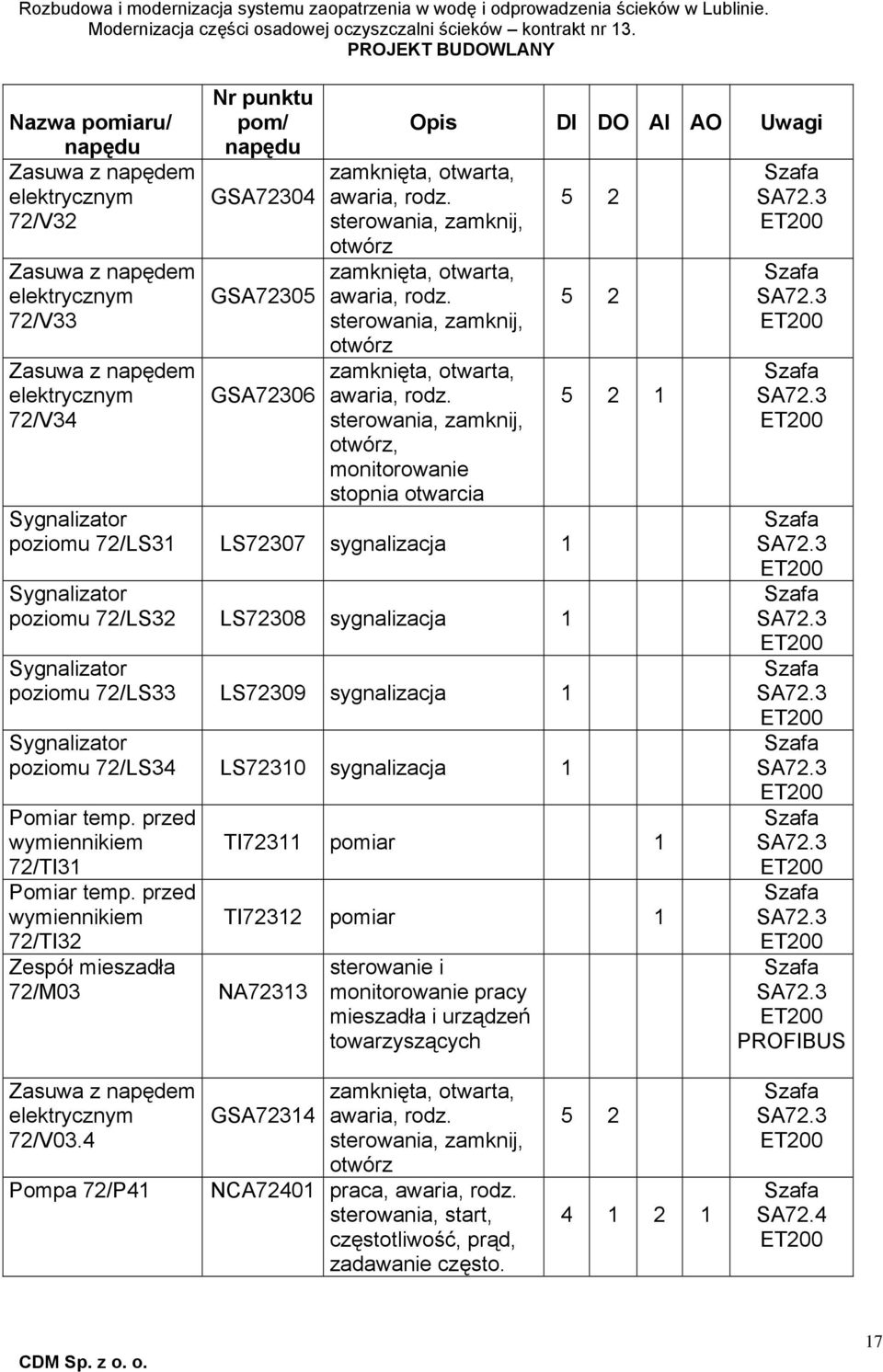 , monitorowanie stopnia otwarcia poziomu 72/LS31 LS72307 sygnalizacja 1 poziomu 72/LS32 LS72308 sygnalizacja 1 poziomu 72/LS33 LS72309 sygnalizacja 1