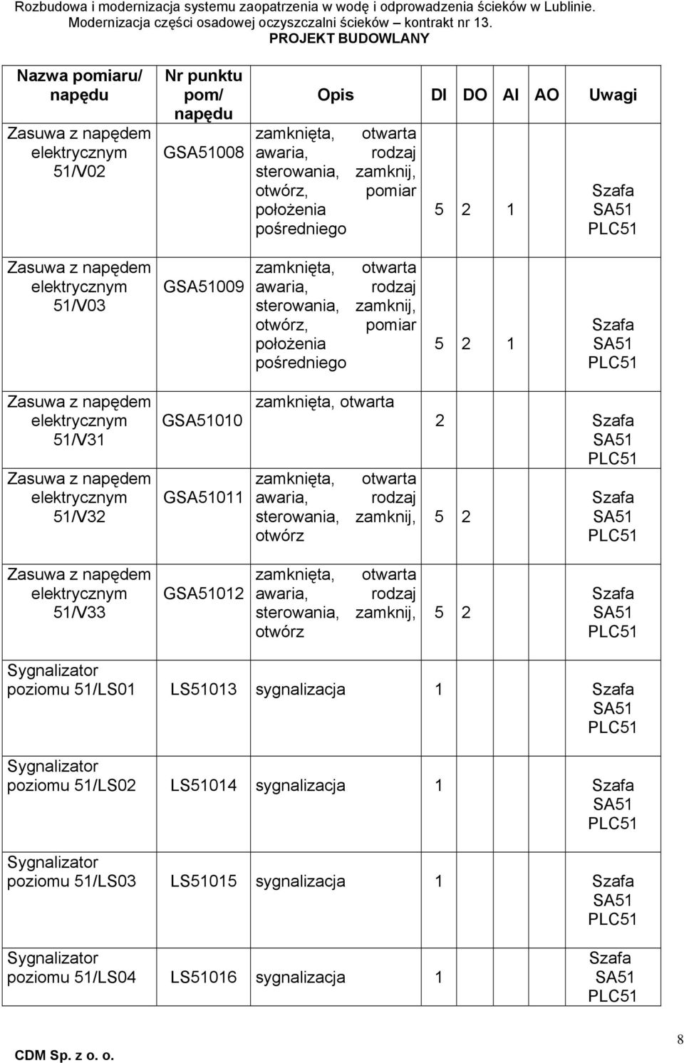 awaria, rodzaj 2 51/V33 G012 zamknięta, otwarta awaria, rodzaj poziomu 51/LS01 LS51013 sygnalizacja 1 poziomu