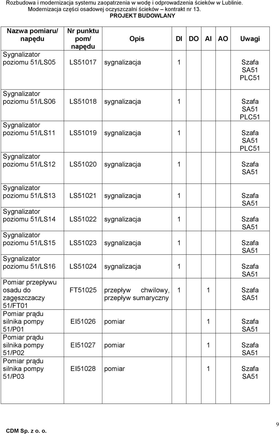 51/LS16 LS51024 sygnalizacja 1 Pomiar przepływu osadu do zagęszczaczy 51/FT01 Pomiar prądu silnika pompy 51/P01 Pomiar prądu silnika pompy