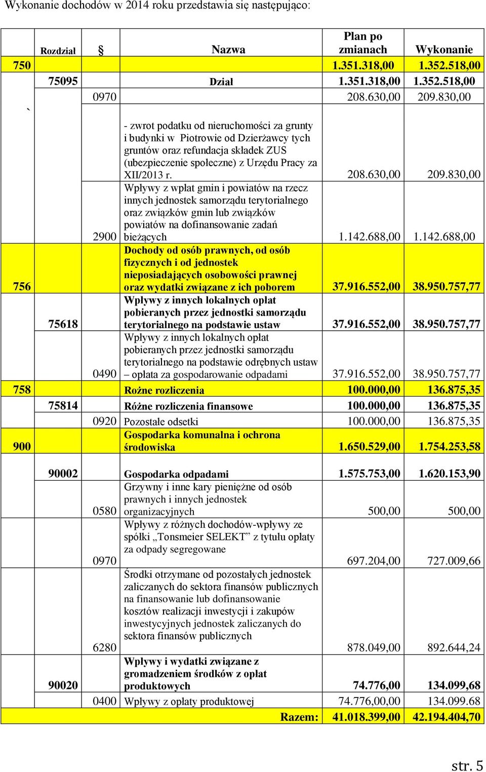 830,00 Wpływy z wpłat gmin i powiatów na rzecz innych jednostek samorządu terytorialnego oraz związków gmin lub związków powiatów na dofinansowanie zadań 2900 bieżących 1.142.