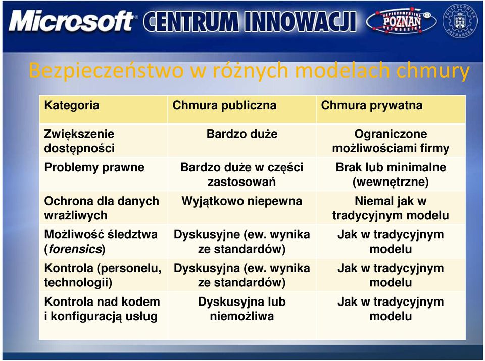 zastosowań Wyjątkowo niepewna Dyskusyjne (ew. wynika ze standardów) Dyskusyjna (ew.