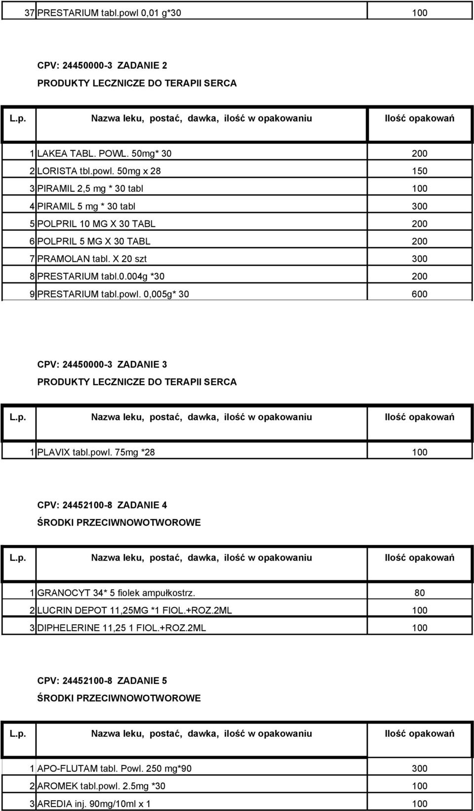 80 2 LUCRIN DEPOT 11,25MG *1 FIOL.+ROZ.2ML 100 3 DIPHELERINE 11,25 1 FIOL.+ROZ.2ML 100 CPV: 24452100-8 ZADANIE 5 ŚRODKI PRZECIWNOWOTWOROWE 1 APO-FLUTAM tabl. Powl. 250 mg*90 300 2 AROMEK tabl.powl. 2.5mg *30 100 3 AREDIA inj.