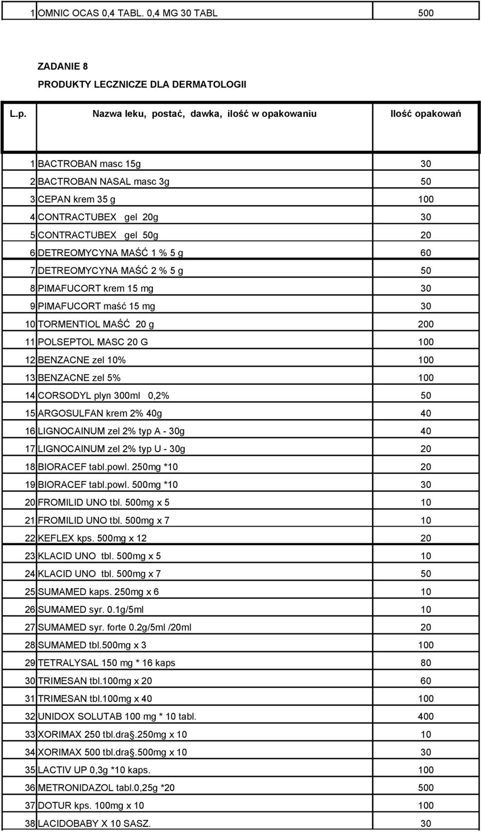 DETREOMYCYNA MAŚĆ 1 % 5 g 60 7 DETREOMYCYNA MAŚĆ 2 % 5 g 50 8 PIMAFUCORT krem 15 mg 30 9 PIMAFUCORT maść 15 mg 30 10 TORMENTIOL MAŚĆ 20 g 200 11 POLSEPTOL MASC 20 G 100 12 BENZACNE zel 10% 100 13