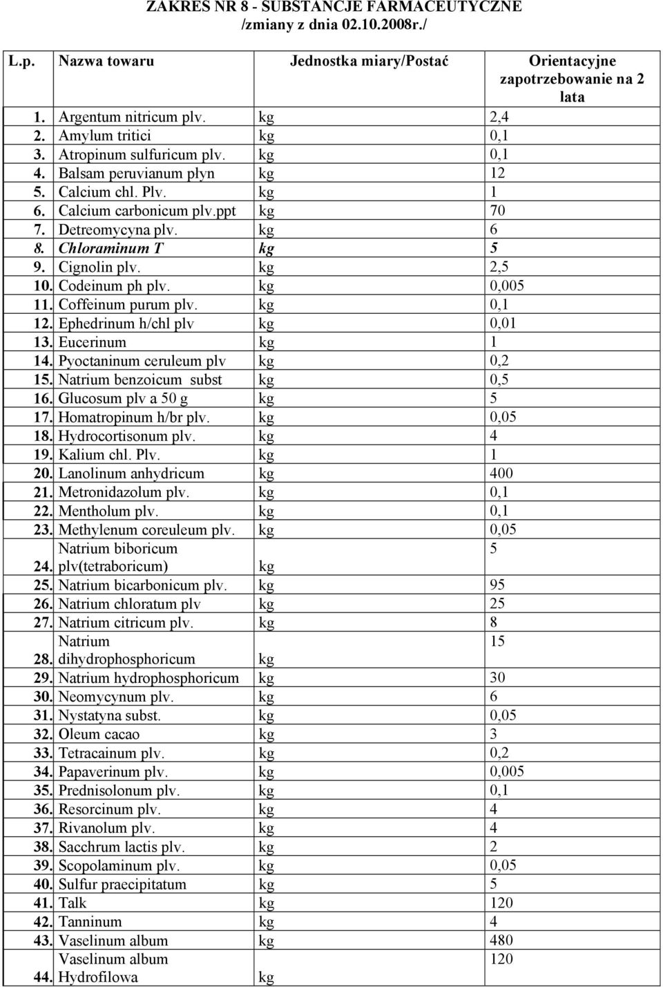 Chloraminum T kg 5 9. Cignolin plv. kg 2,5 10. Codeinum ph plv. kg 0,005 11. Coffeinum purum plv. kg 0,1 12. Ephedrinum h/chl plv kg 0,01 13. Eucerinum kg 1 14. Pyoctaninum ceruleum plv kg 0,2 15.