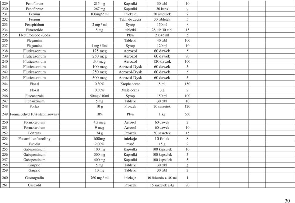 Flegamina 4 mg / 5ml Syrop 120 ml 10 238 Fluticasonum 125 mcg Aerozol 60 dawek 5 239 Fluticasonum 250 mcg Aerozol 60 dawek 20 240 Fluticasonum 50 mcg Aerozol 120 dawek 100 241 Fluticasonum 100 mcg
