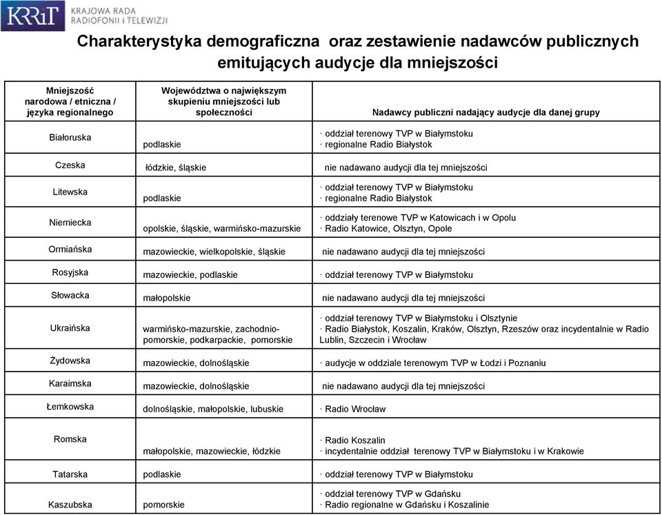 audycji dla tej mniejszości Litewska Niemiecka podlaskie opolskie, śląskie, warmińsko-mazurskie oddział terenowy TVP w Białymstoku regionalne Radio Białystok oddziały terenowe TVP w Katowicach i w