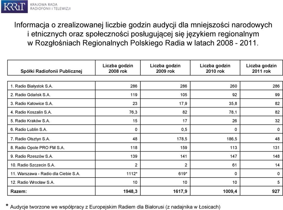 Radio Katowice S.A. 23 17,9 35,8 82 4. Radio Koszalin S.A. 76,3 82 78,1 82 5. Radio Kraków S.A. 15 17 26 32 6. Radio Lublin S.A. 0 0,5 0 0 7. Radio Olsztyn S.A. 48 178,5 186,5 48 8.