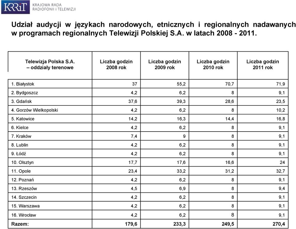 Bydgoszcz 4,2 6,2 8 9,1 3. Gdańsk 37,6 39,3 28,6 23,5 4. Gorzów Wielkopolski 4,2 6,2 8 10,2 5. Katowice 14,2 16,3 14,4 16,8 6. Kielce 4,2 6,2 8 9,1 7. Kraków 7,4 9 8 9,1 8.