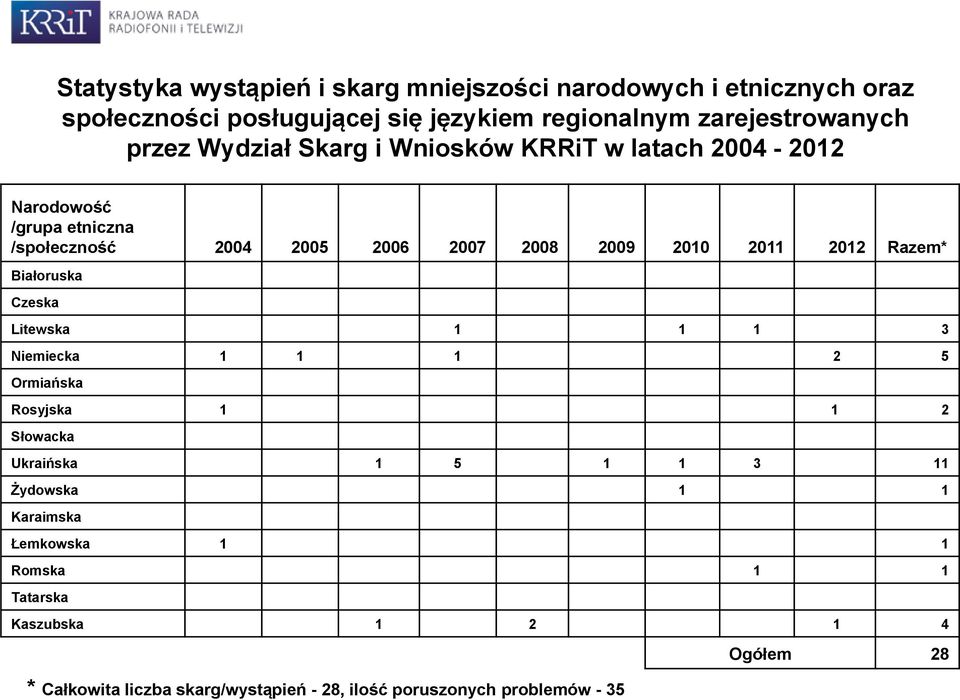 2012 Razem* Białoruska Czeska Litewska 1 1 1 3 Niemiecka 1 1 1 2 5 Ormiańska Rosyjska 1 1 2 Słowacka Ukraińska 1 5 1 1 3 11 Żydowska 1 1