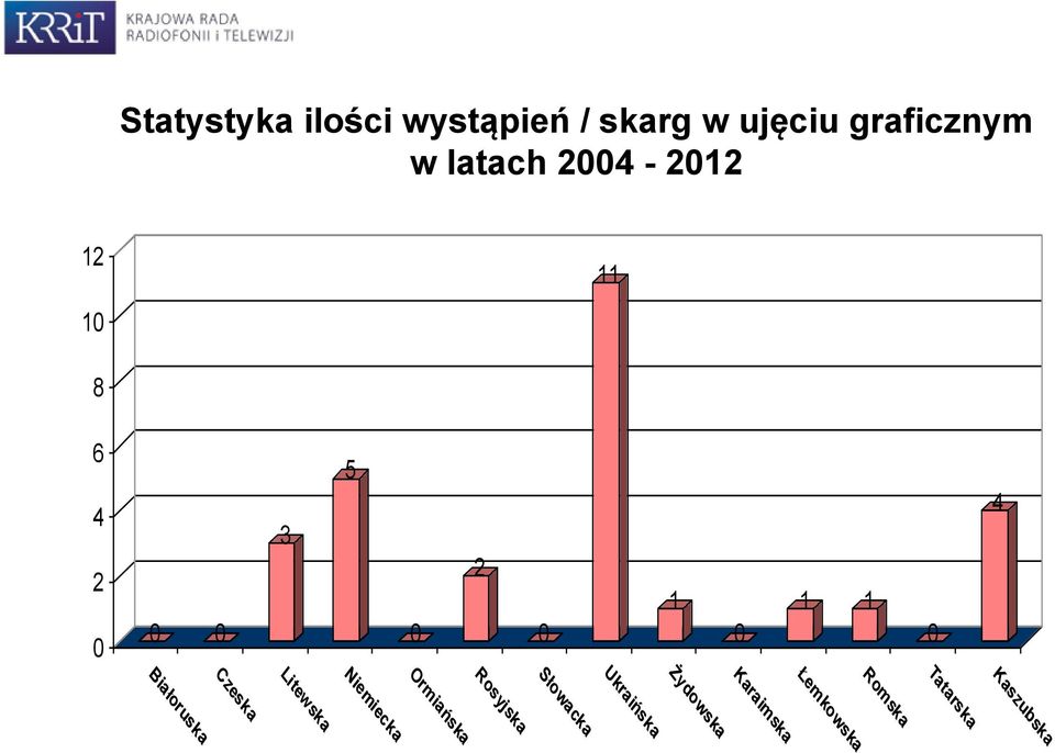 Litewska 5 Niemiecka 0 Ormiańska 2 Rosyjska 0 Słowacka 1 0 1 1