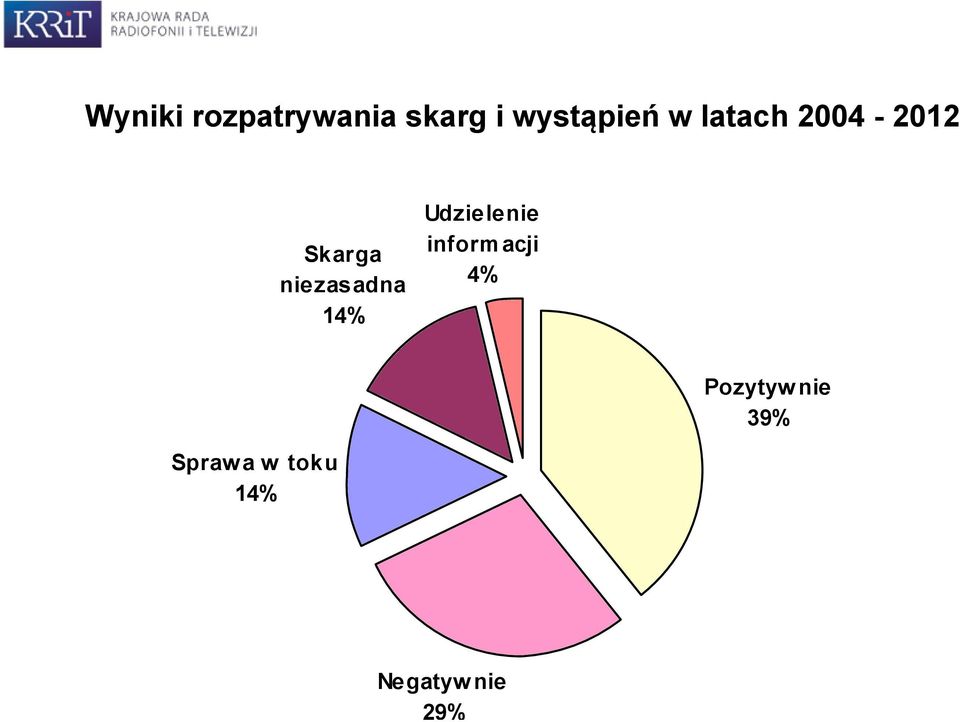 14% Udzielenie inform acji 4% Pozytyw