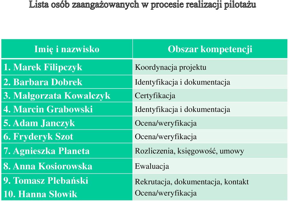 Marcin Grabowski Identyfikacja i dokumentacja 5. Adam Janczyk Ocena/weryfikacja 6.