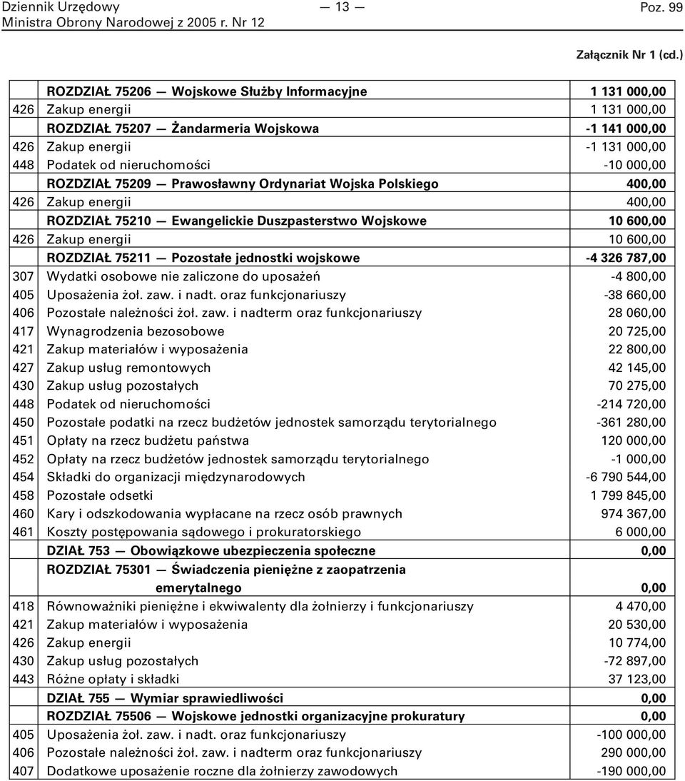 nieruchomości -10 000,00 ROZDZIAŁ 75209 Prawosławny Ordynariat Wojska Polskiego 400,00 426 Zakup energii 400,00 ROZDZIAŁ 75210 Ewangelickie Duszpasterstwo Wojskowe 10 600,00 426 Zakup energii 10