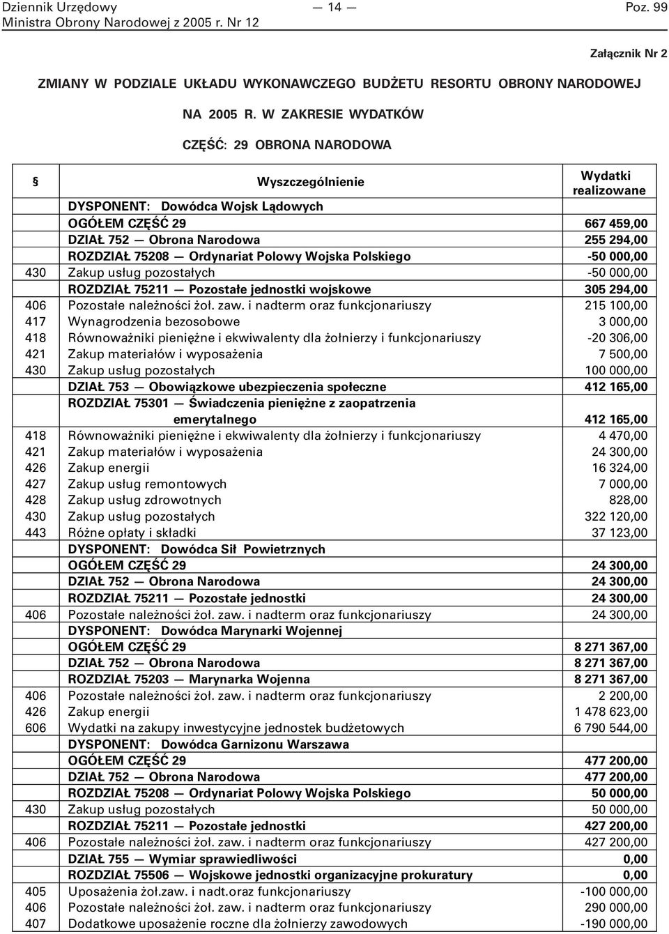 Ordynariat Polowy Wojska Polskiego -50 000,00 430 Zakup usług pozostałych -50 000,00 ROZDZIAŁ 75211 Pozostałe jednostki wojskowe 305 294,00 406 Pozostałe należności żoł. zaw.