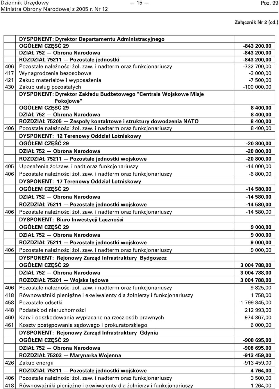i nadterm oraz funkcjonariuszy -732 700,00 417 Wynagrodzenia bezosobowe -3 000,00 421 Zakup materiałów i wyposażenia -7 500,00 430 Zakup usług pozostałych -100 000,00 DYSPONENT: Dyrektor Zakładu