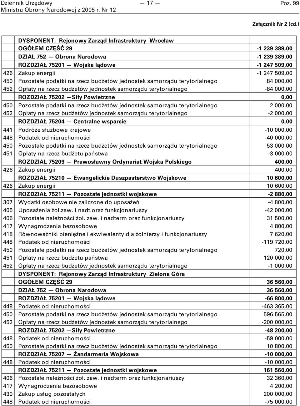Pozostałe podatki na rzecz budżetów jednostek samorządu terytorialnego 84 000,00 452 Opłaty na rzecz budżetów jednostek samorządu terytorialnego -84 000,00 ROZDZIAŁ 75202 Siły Powietrzne 0,00 450