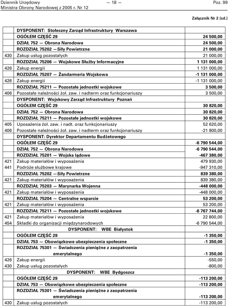 ROZDZIAŁ 75206 Wojskowe Służby Informacyjne 1 131 000,00 426 Zakup energii 1 131 000,00 ROZDZIAŁ 75207 Żandarmeria Wojskowa -1 131 000,00 426 Zakup energii -1 131 000,00 ROZDZIAŁ 75211 Pozostałe