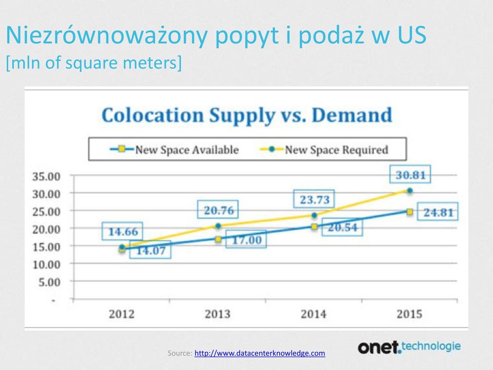 square meters] Source: