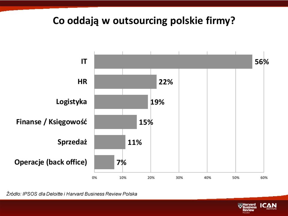 19% 15% 11% Operacje (back office) 7% 0% 10% 20% 30%