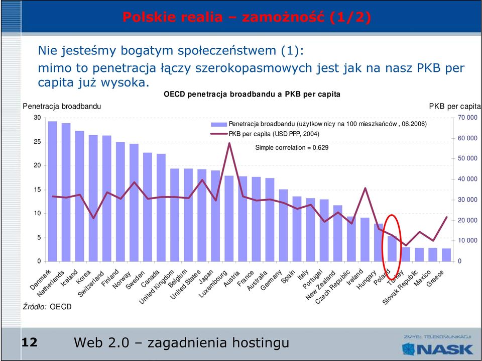 2006) PKB per capita (USD PPP, 2004) Simple correlation = 0.