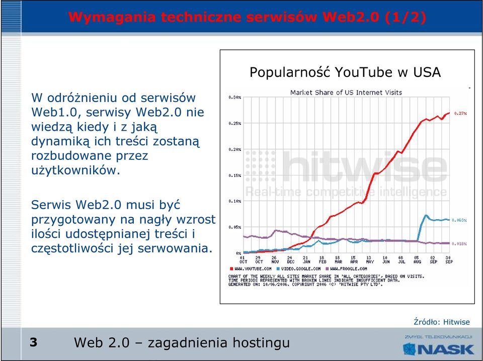 Popularność YouTube w USA Serwis Web2.