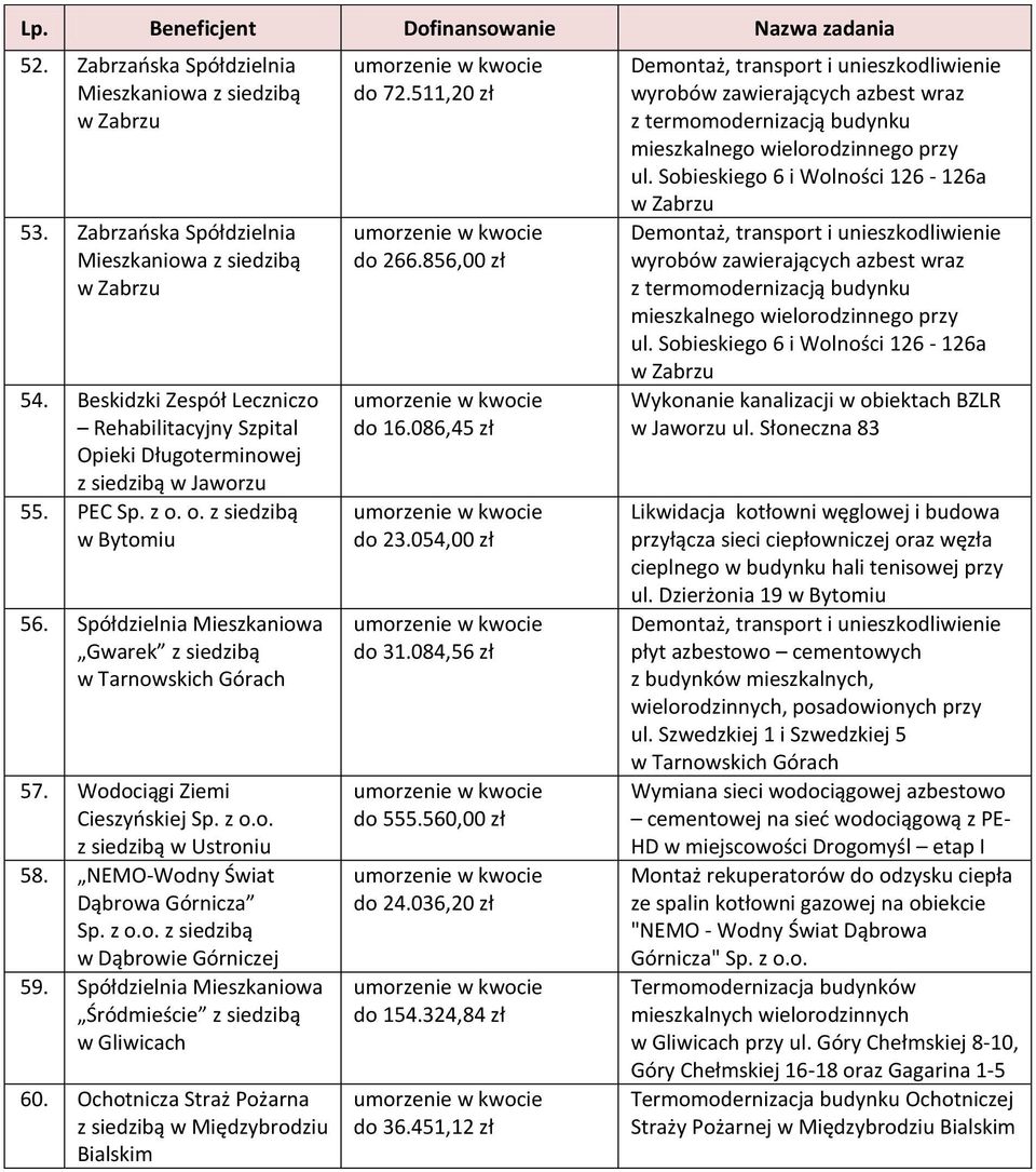 Spółdzielnia Mieszkaniowa Śródmieście z siedzibą 60. Ochotnicza Straż Pożarna z siedzibą w Międzybrodziu Bialskim do 72.511,20 zł do 266.856,00 zł do 16.086,45 zł do 23.054,00 zł do 31.